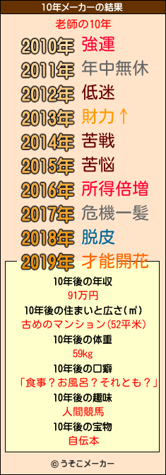 老師の10年メーカー結果