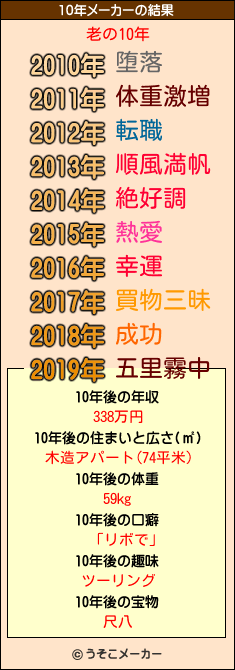 老の10年メーカー結果