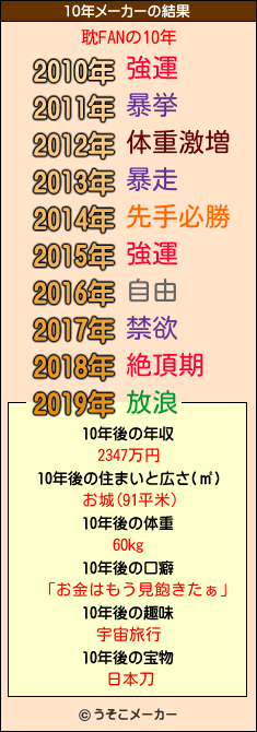 耽FANの10年メーカー結果