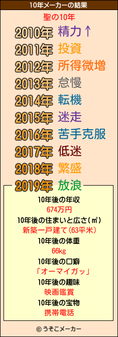 聖の10年メーカー結果