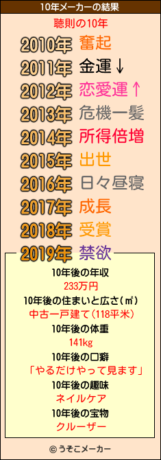 聴則の10年メーカー結果