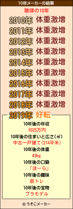 聴律の10年メーカー結果