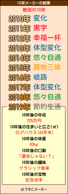 聴硫の10年メーカー結果