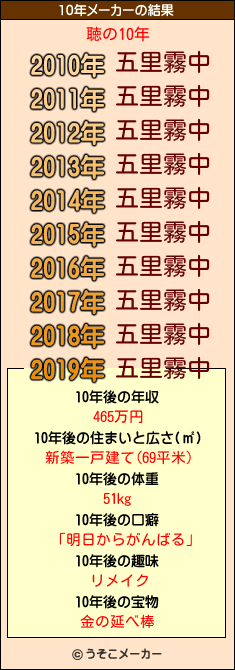 聴の10年メーカー結果