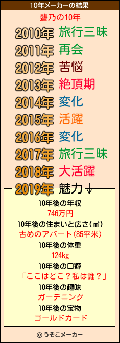 聾乃の10年メーカー結果