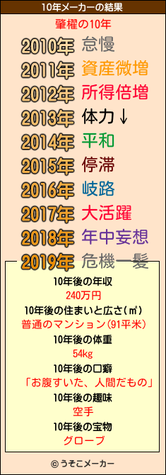 肇櫂の10年メーカー結果