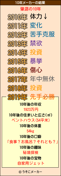 肇潺の10年メーカー結果