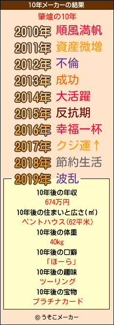 肇爐の10年メーカー結果