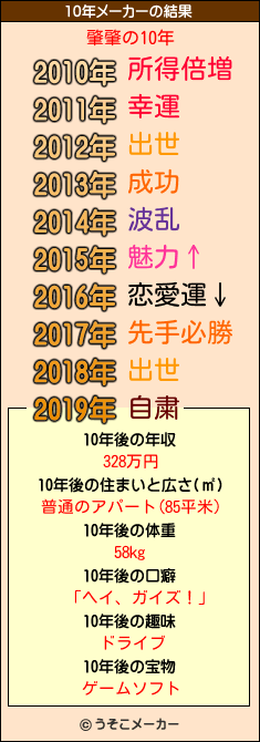 肇肇の10年メーカー結果