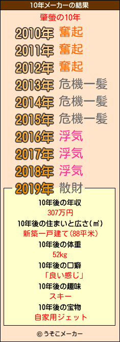 肇螢の10年メーカー結果