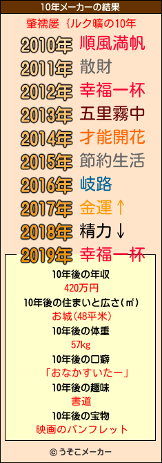 肇襦屡｛ルク曠の10年メーカー結果