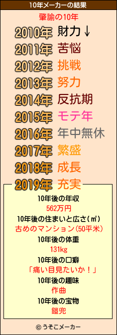 肇諭の10年メーカー結果