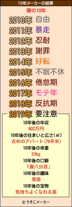 肇の10年メーカー結果