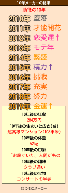 肋徹の10年メーカー結果