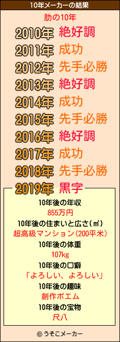 肋の10年メーカー結果