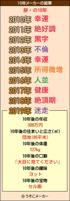 胼閌の10年メーカー結果