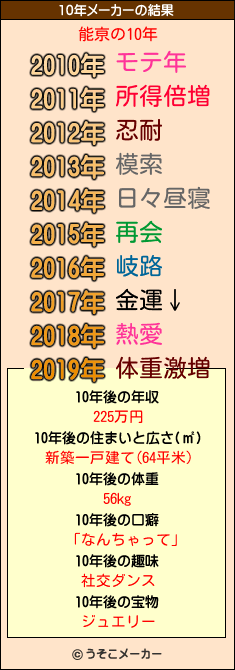 能亰の10年メーカー結果