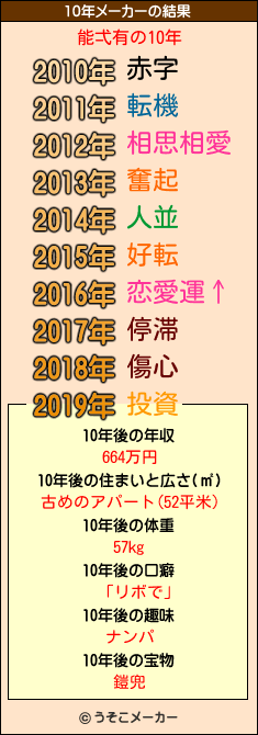 能弌有の10年メーカー結果