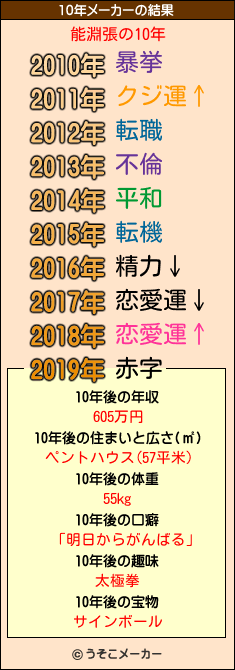 能淵張の10年メーカー結果