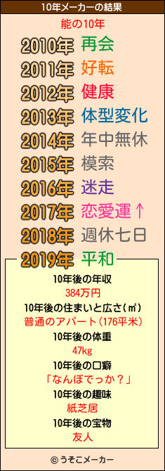 能の10年メーカー結果