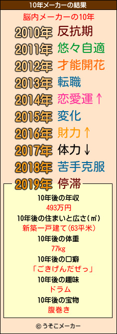 脳内メーカーの10年メーカー結果