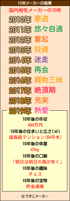 脳内相性メーカーの10年メーカー結果