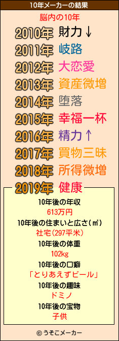 脳内の10年メーカー結果