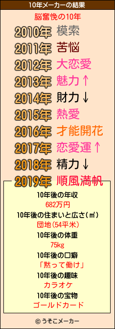 脳奮悗の10年メーカー結果