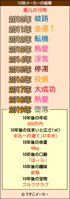 脹儿の10年メーカー結果