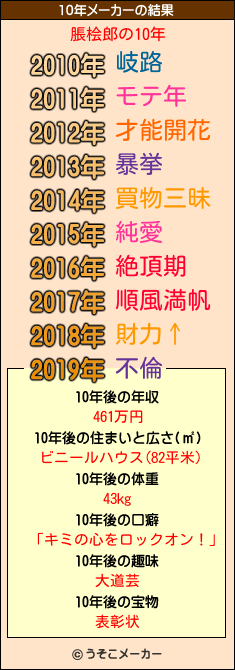 脹桧郎の10年メーカー結果