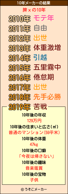 脾хの10年メーカー結果