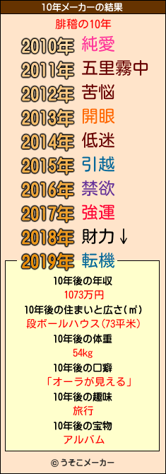 腓稽の10年メーカー結果