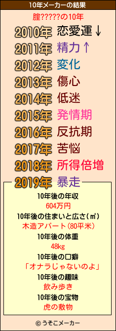 腟?????の10年メーカー結果