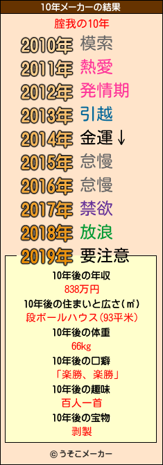 腟我の10年メーカー結果