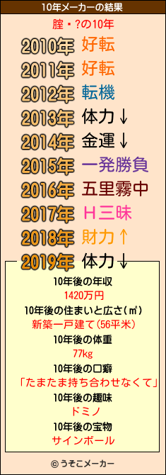 腟鋇?の10年メーカー結果