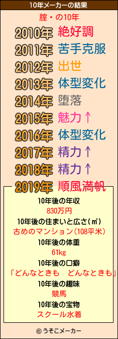 腟閄の10年メーカー結果