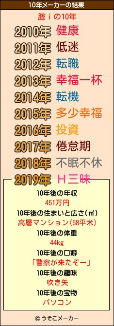 腟ｉの10年メーカー結果