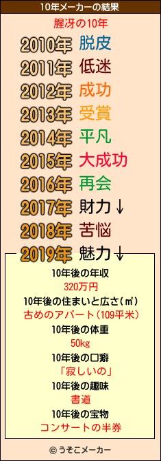 腥冴の10年メーカー結果