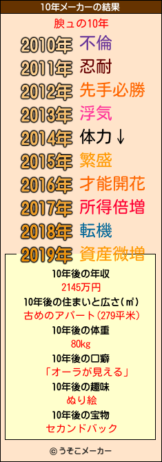 腴ュの10年メーカー結果