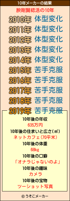 腴剛賢綛活の10年メーカー結果
