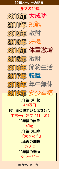 腸彦の10年メーカー結果