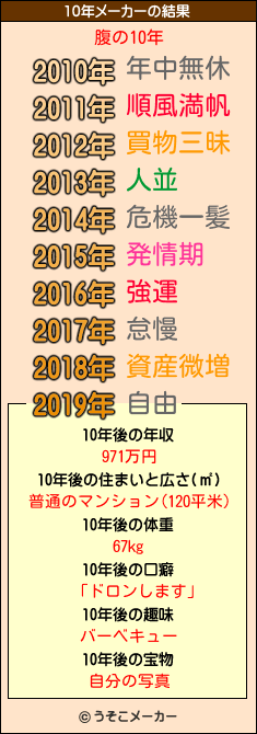 腹の10年メーカー結果