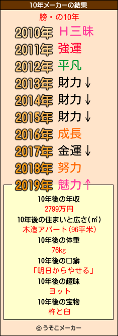 膀馹の10年メーカー結果