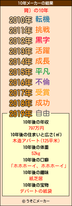 膂〕の10年メーカー結果