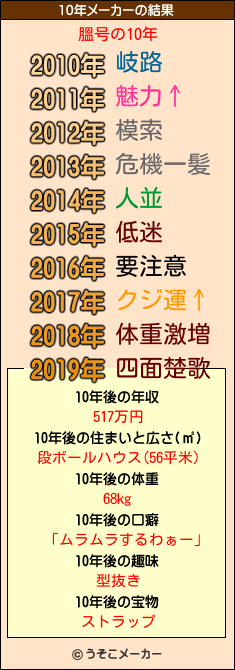 膃号の10年メーカー結果