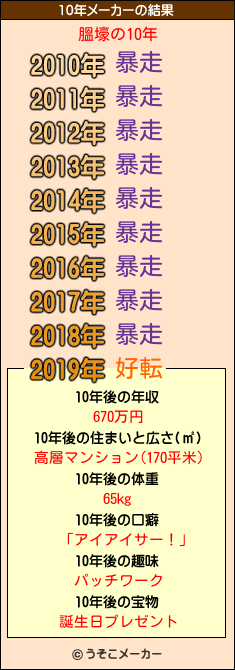 膃壕の10年メーカー結果