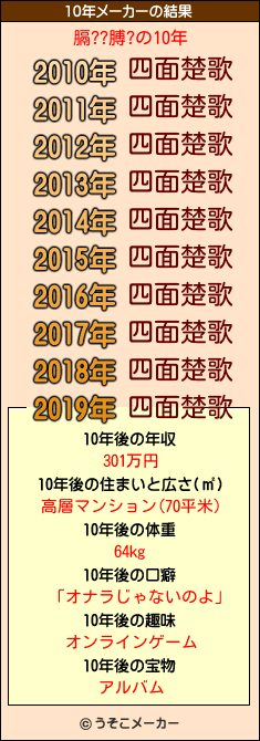 膈??膊?の10年メーカー結果