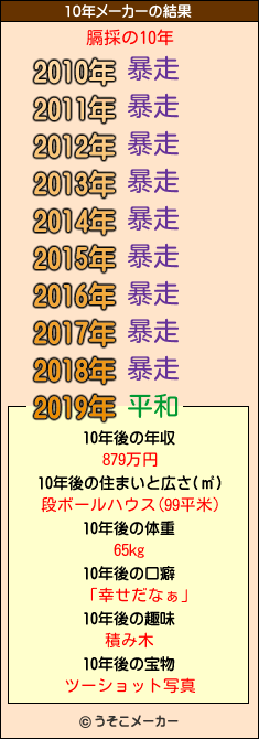 膈採の10年メーカー結果