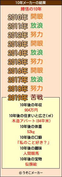 膊悟の10年メーカー結果