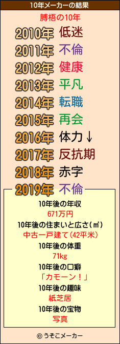 膊梧の10年メーカー結果